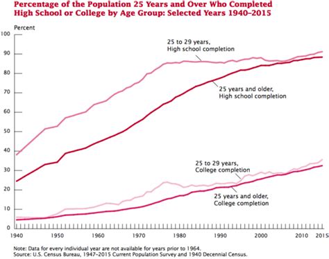 Educational Attainment in the United States: 2022 .